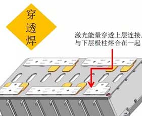 動力電池激光焊接概述